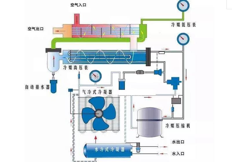 淺述冷凍式干燥機(jī)原理